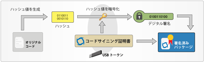 EVコードへのコードサイニング証明書の組み込み手順